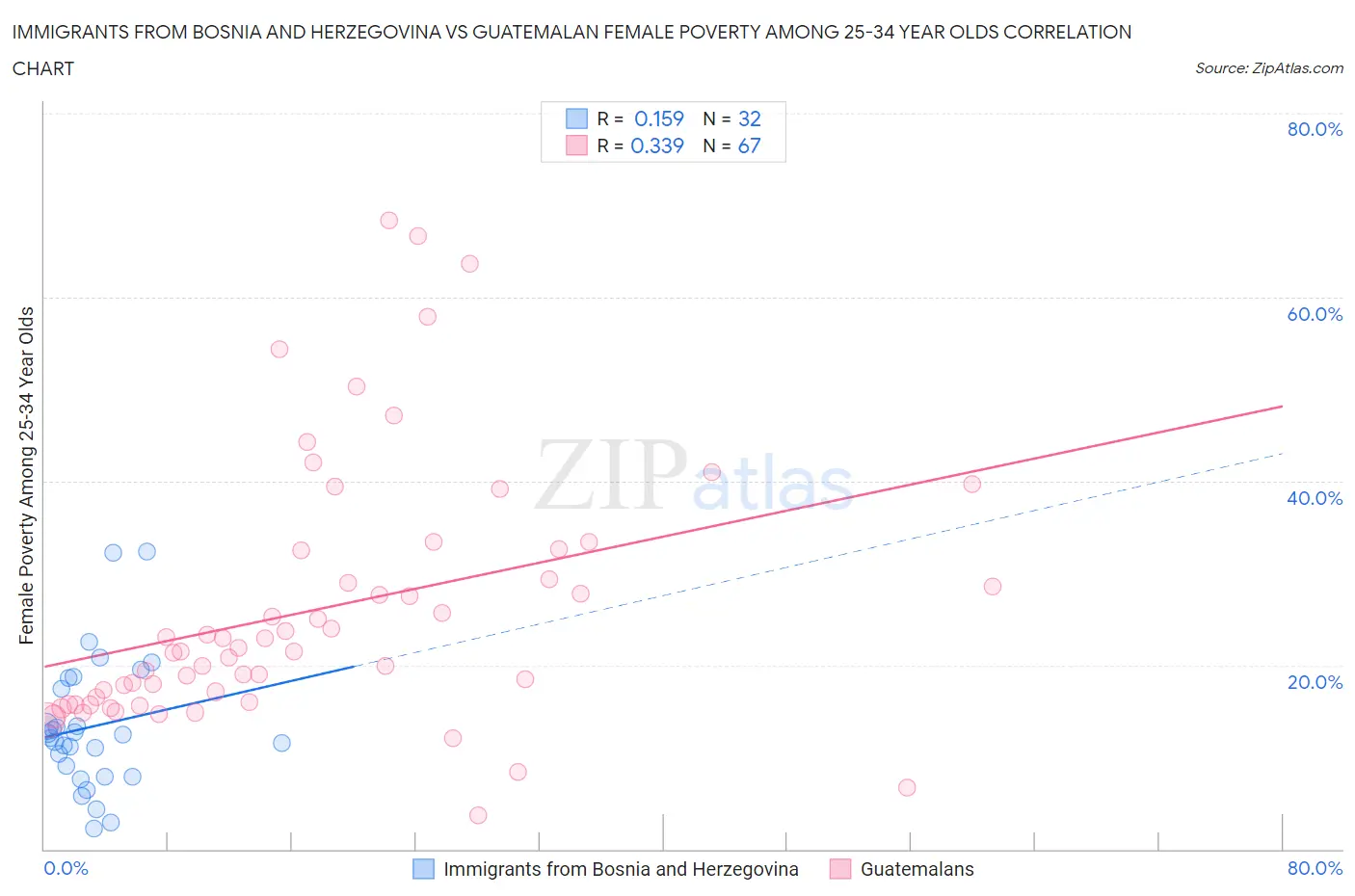 Immigrants from Bosnia and Herzegovina vs Guatemalan Female Poverty Among 25-34 Year Olds