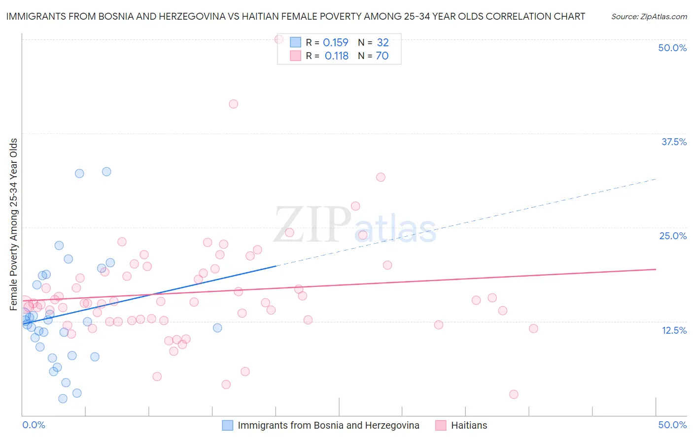 Immigrants from Bosnia and Herzegovina vs Haitian Female Poverty Among 25-34 Year Olds