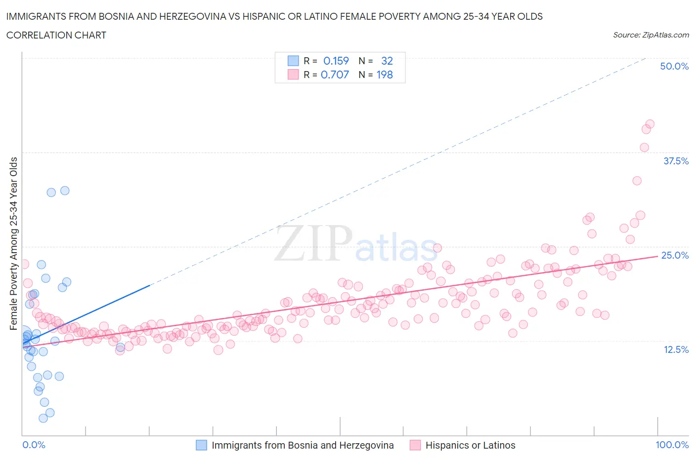 Immigrants from Bosnia and Herzegovina vs Hispanic or Latino Female Poverty Among 25-34 Year Olds