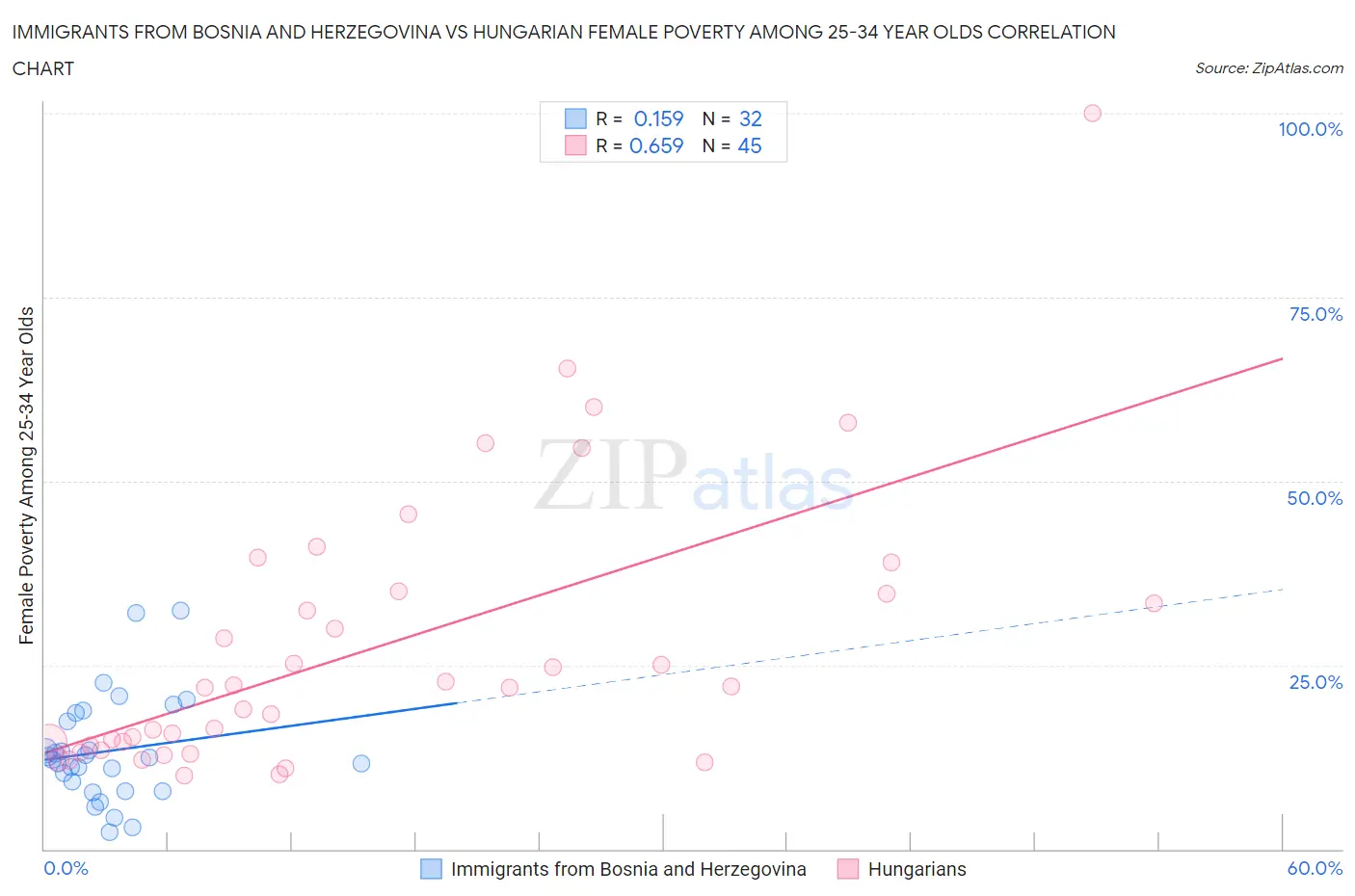 Immigrants from Bosnia and Herzegovina vs Hungarian Female Poverty Among 25-34 Year Olds