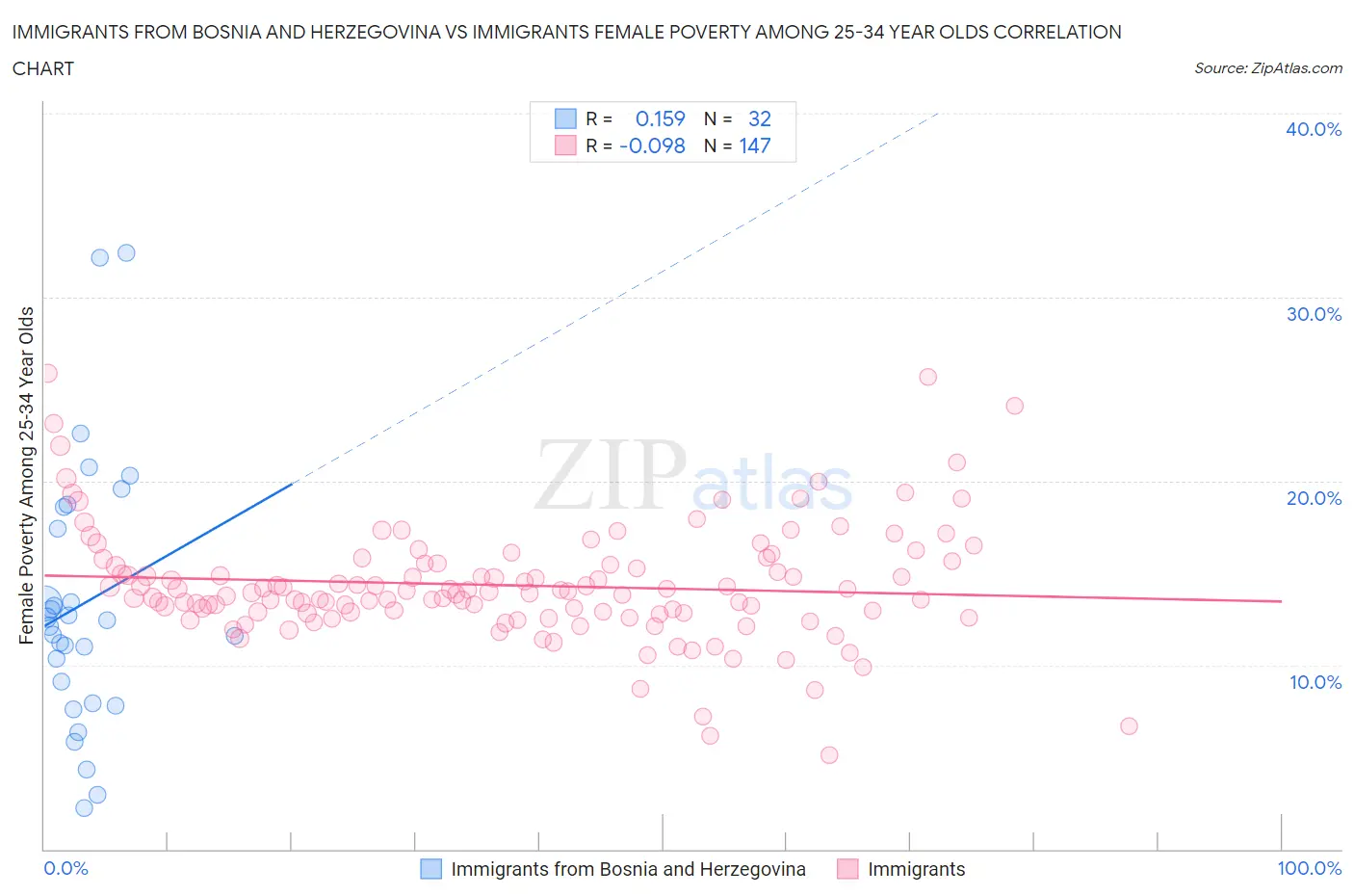 Immigrants from Bosnia and Herzegovina vs Immigrants Female Poverty Among 25-34 Year Olds
