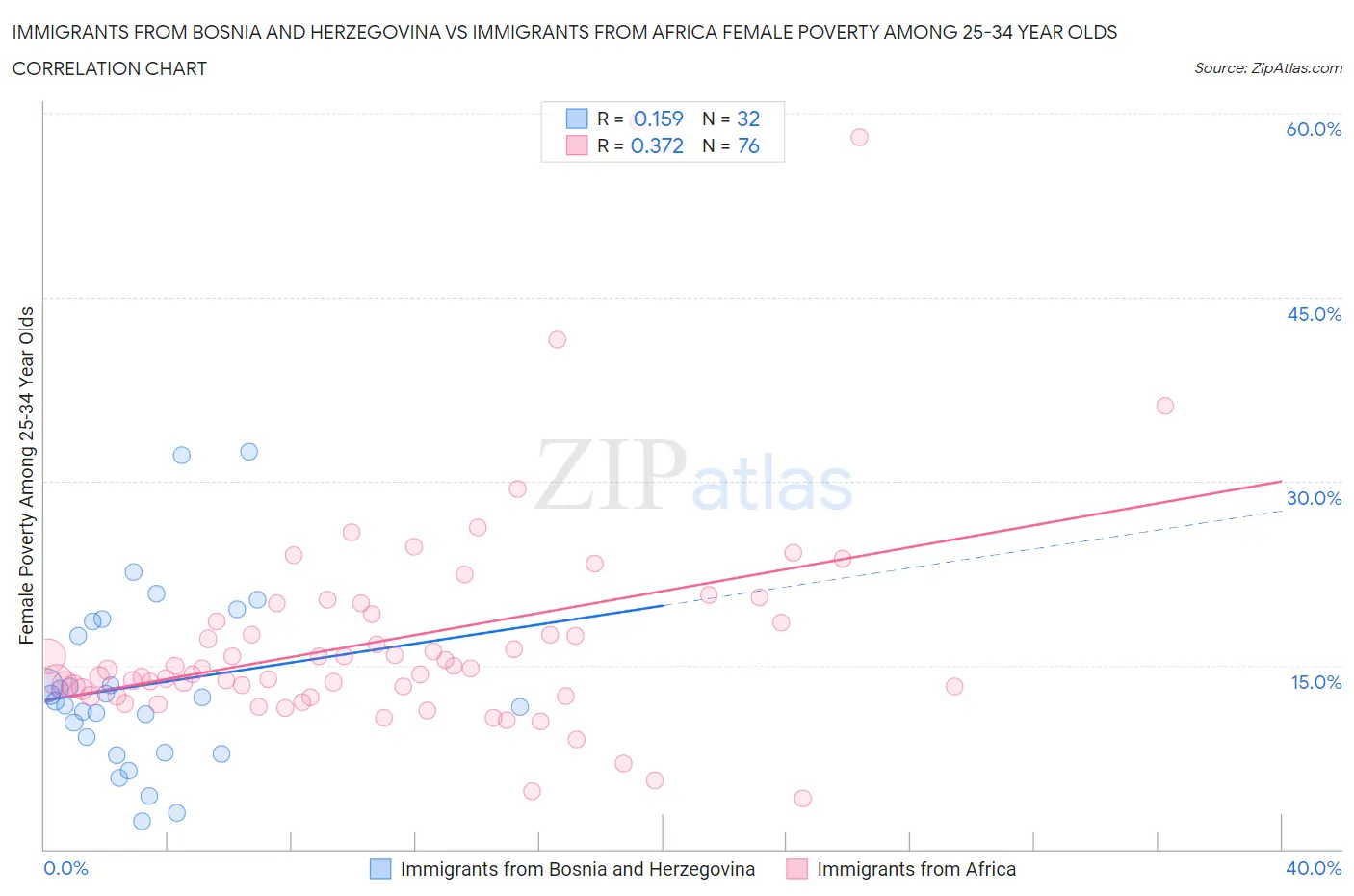 Immigrants from Bosnia and Herzegovina vs Immigrants from Africa Female Poverty Among 25-34 Year Olds