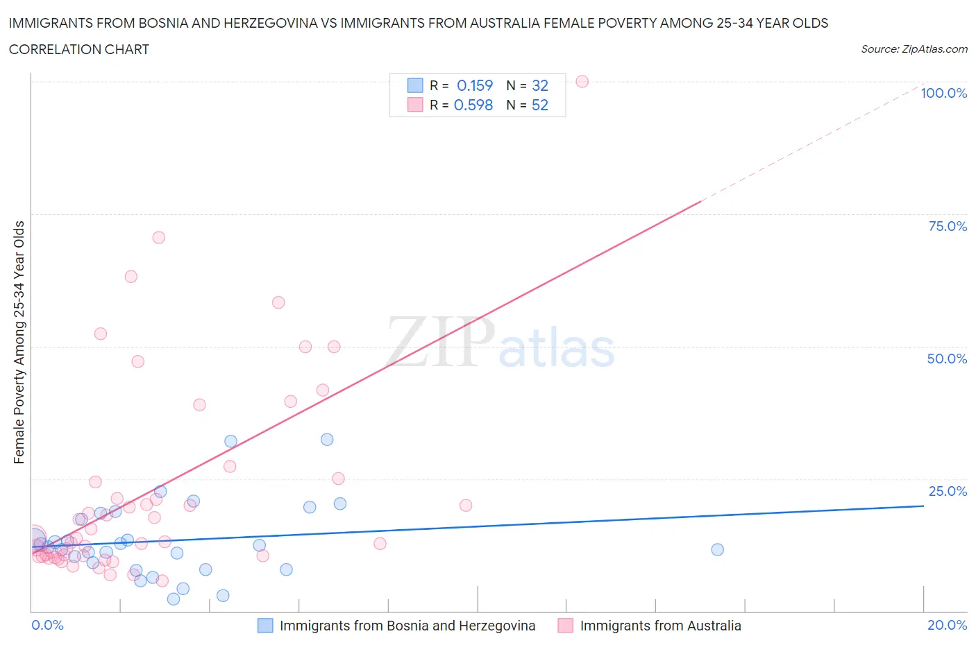 Immigrants from Bosnia and Herzegovina vs Immigrants from Australia Female Poverty Among 25-34 Year Olds