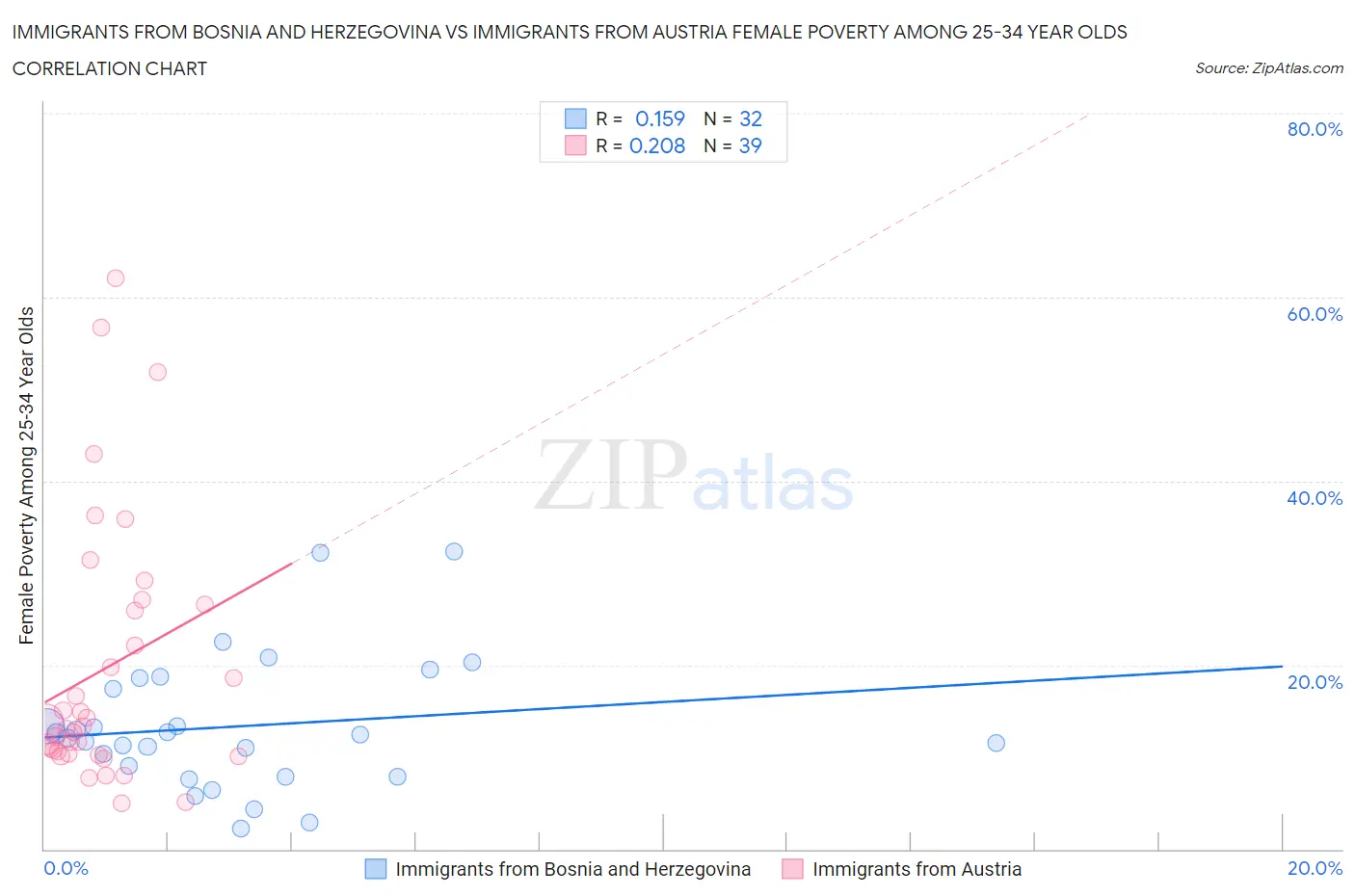 Immigrants from Bosnia and Herzegovina vs Immigrants from Austria Female Poverty Among 25-34 Year Olds