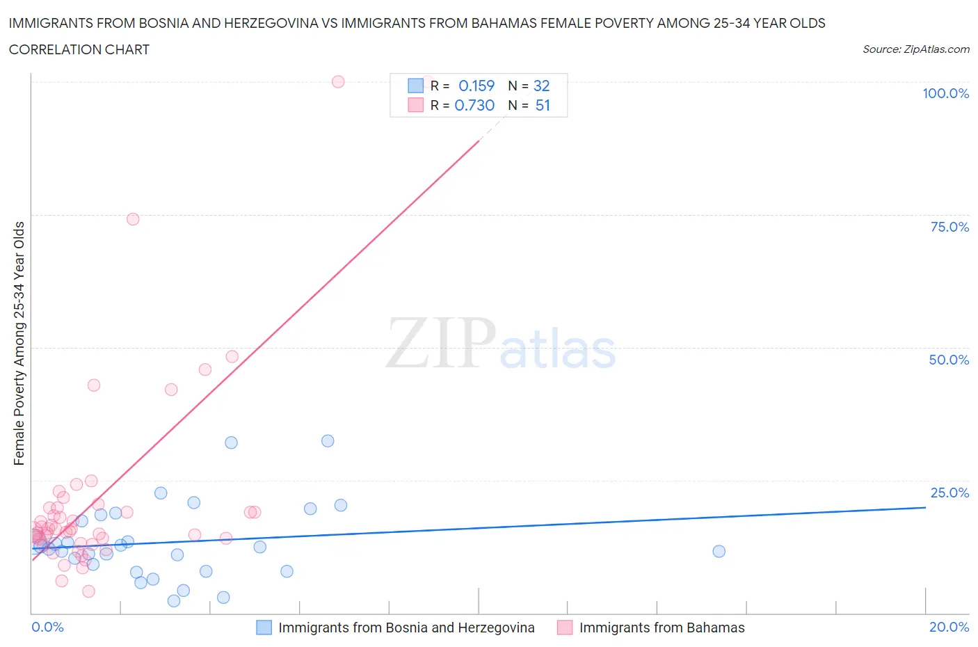 Immigrants from Bosnia and Herzegovina vs Immigrants from Bahamas Female Poverty Among 25-34 Year Olds