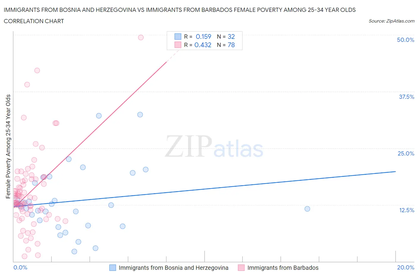 Immigrants from Bosnia and Herzegovina vs Immigrants from Barbados Female Poverty Among 25-34 Year Olds