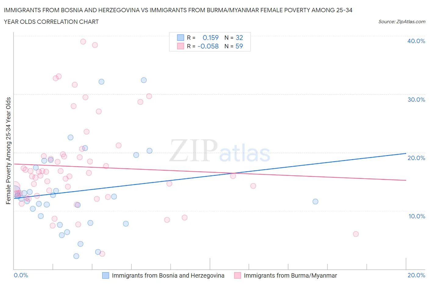 Immigrants from Bosnia and Herzegovina vs Immigrants from Burma/Myanmar Female Poverty Among 25-34 Year Olds