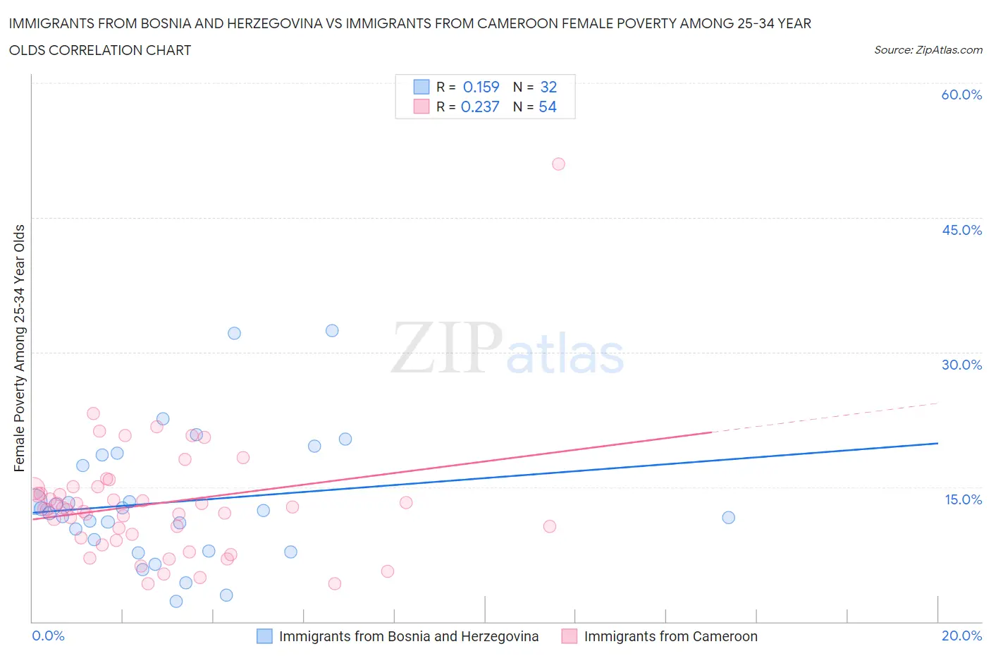 Immigrants from Bosnia and Herzegovina vs Immigrants from Cameroon Female Poverty Among 25-34 Year Olds