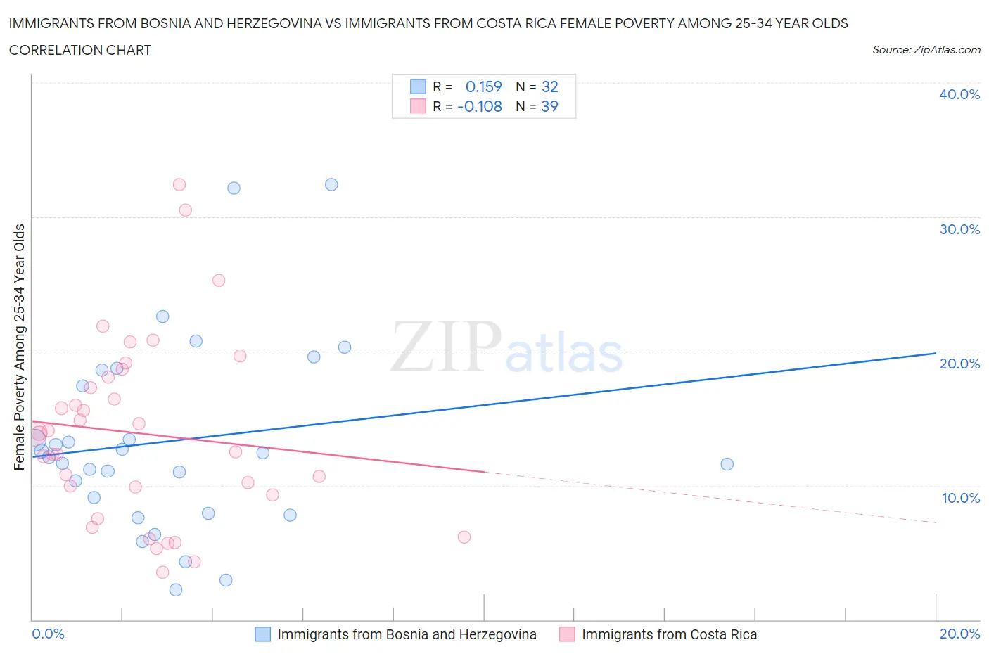 Immigrants from Bosnia and Herzegovina vs Immigrants from Costa Rica Female Poverty Among 25-34 Year Olds