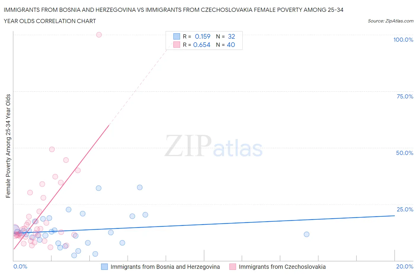 Immigrants from Bosnia and Herzegovina vs Immigrants from Czechoslovakia Female Poverty Among 25-34 Year Olds