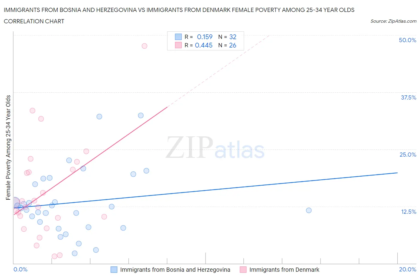 Immigrants from Bosnia and Herzegovina vs Immigrants from Denmark Female Poverty Among 25-34 Year Olds