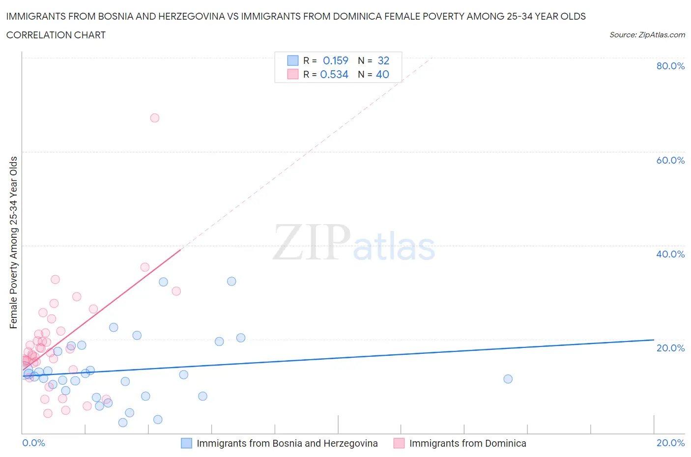 Immigrants from Bosnia and Herzegovina vs Immigrants from Dominica Female Poverty Among 25-34 Year Olds