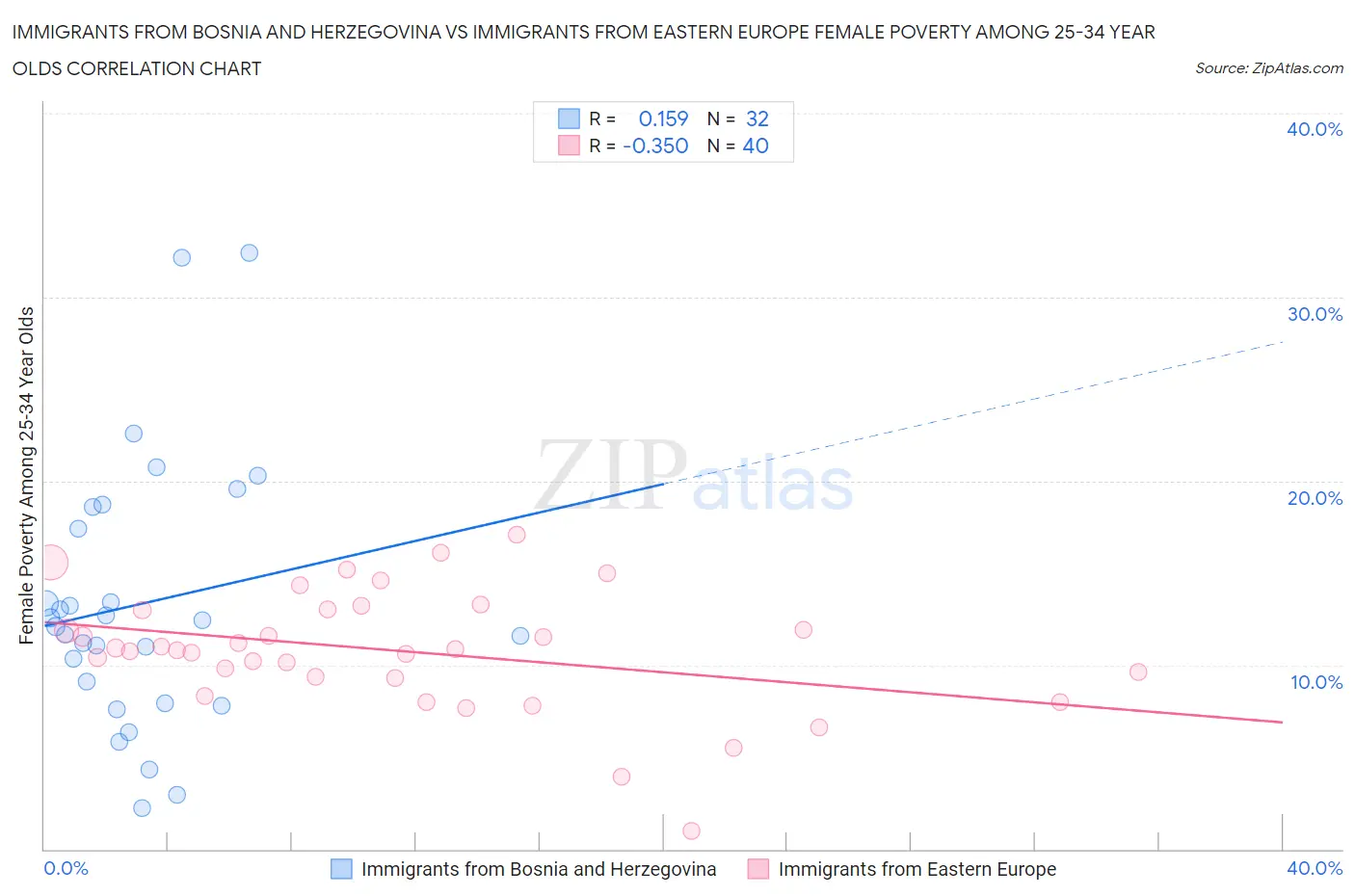 Immigrants from Bosnia and Herzegovina vs Immigrants from Eastern Europe Female Poverty Among 25-34 Year Olds