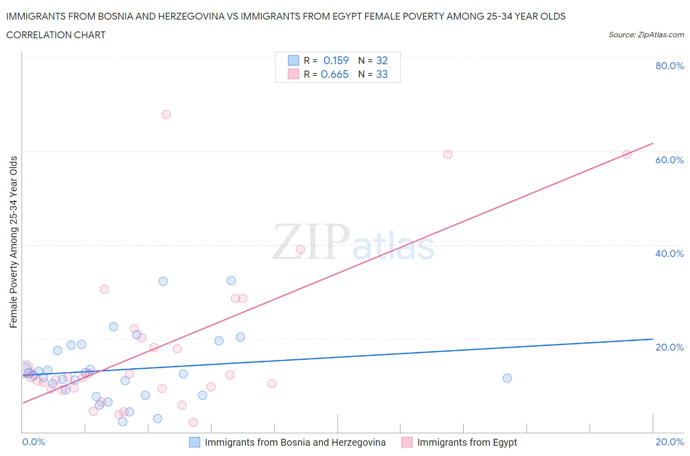 Immigrants from Bosnia and Herzegovina vs Immigrants from Egypt Female Poverty Among 25-34 Year Olds