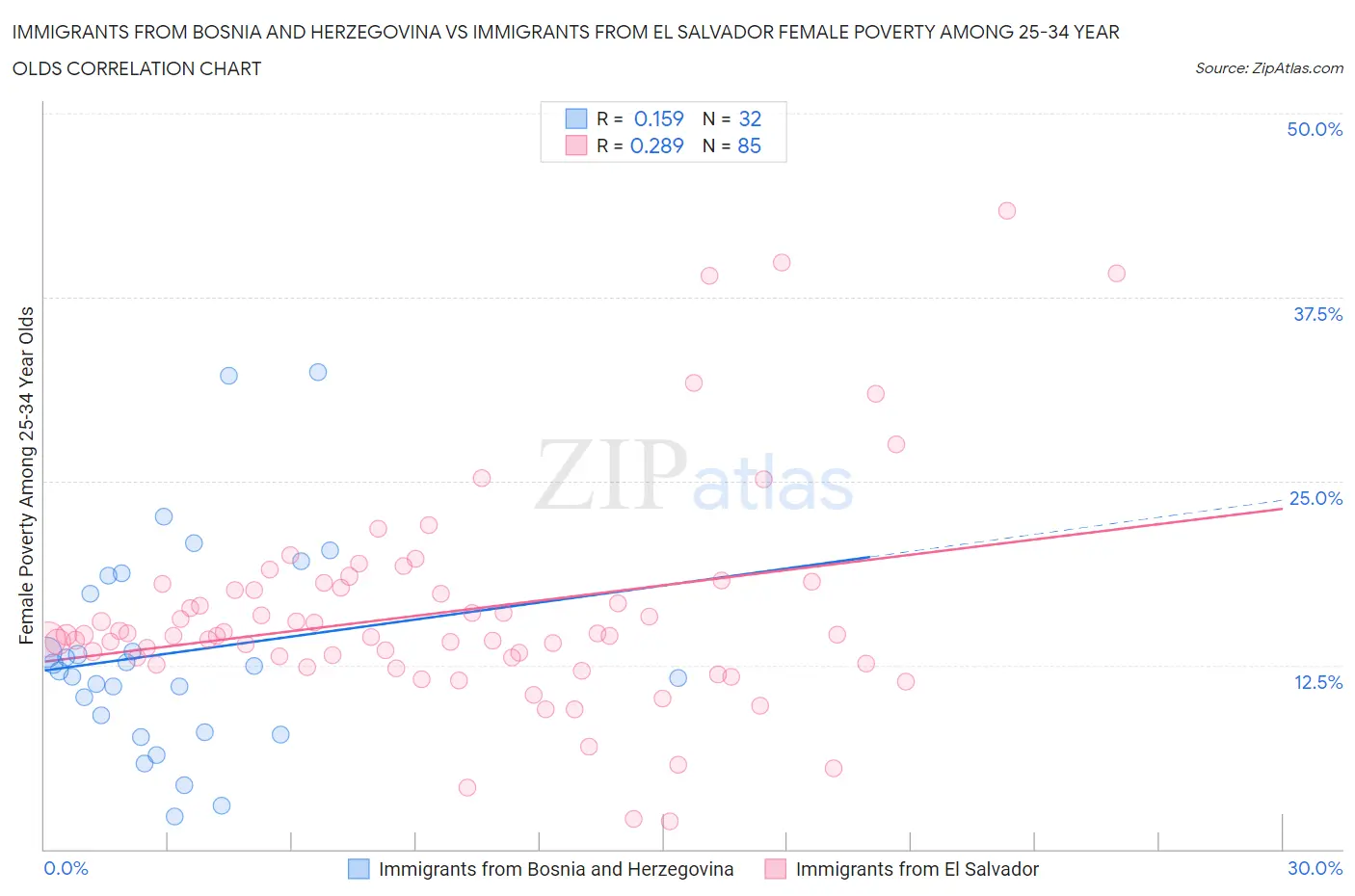Immigrants from Bosnia and Herzegovina vs Immigrants from El Salvador Female Poverty Among 25-34 Year Olds
