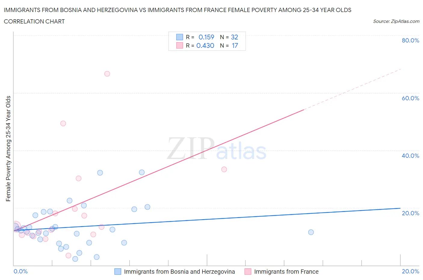 Immigrants from Bosnia and Herzegovina vs Immigrants from France Female Poverty Among 25-34 Year Olds