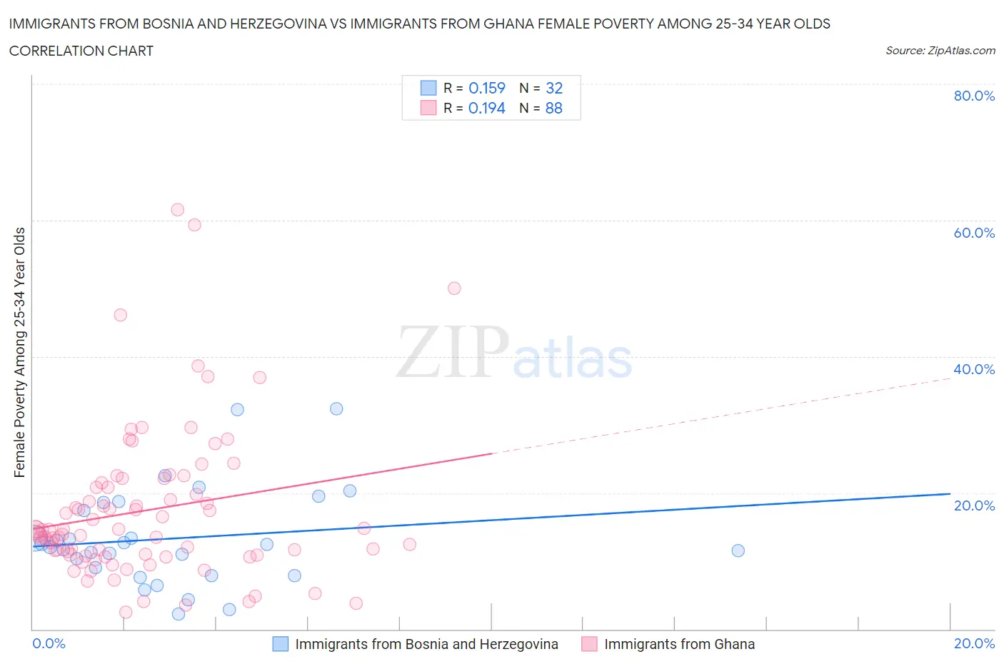 Immigrants from Bosnia and Herzegovina vs Immigrants from Ghana Female Poverty Among 25-34 Year Olds