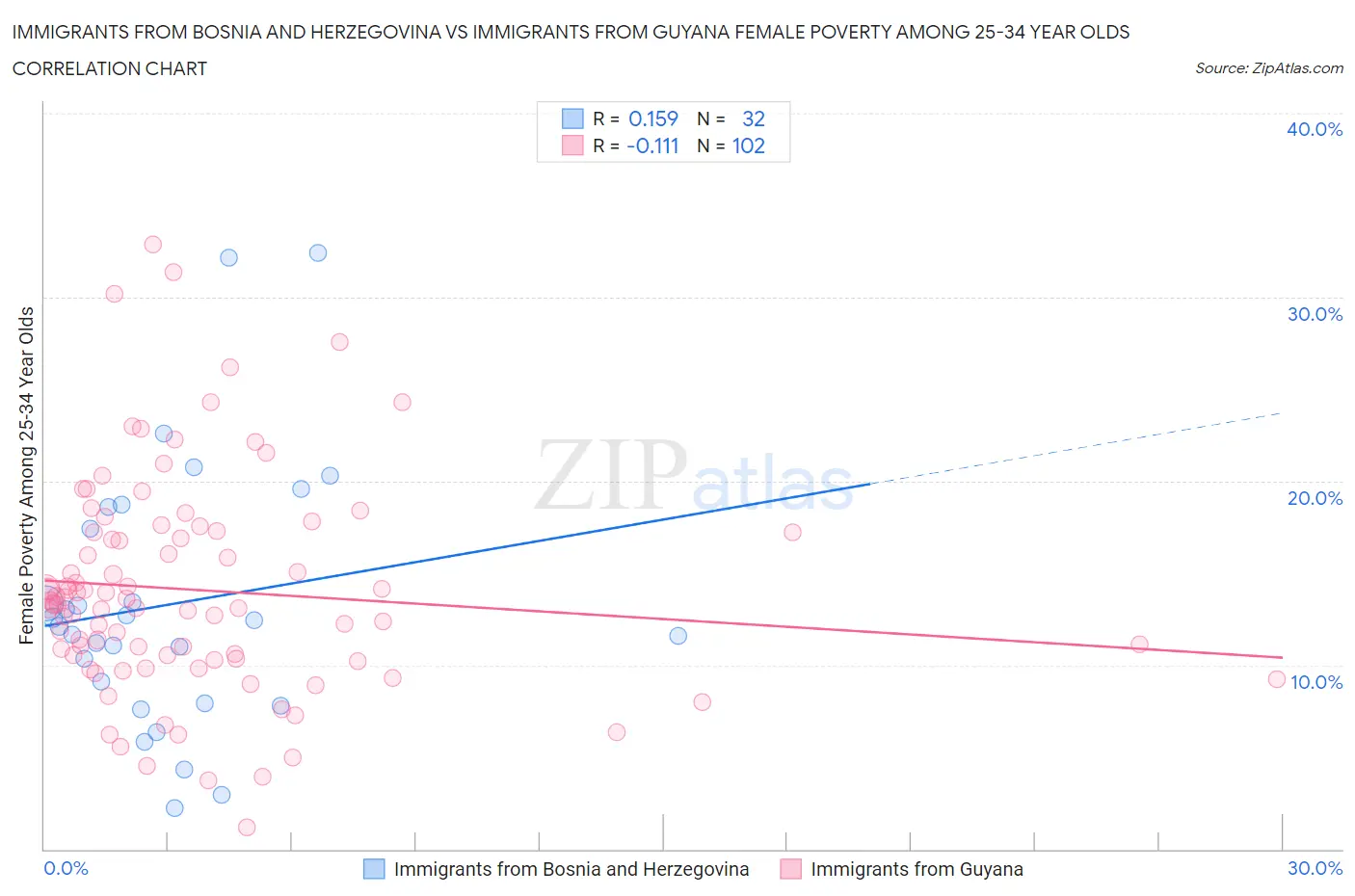 Immigrants from Bosnia and Herzegovina vs Immigrants from Guyana Female Poverty Among 25-34 Year Olds