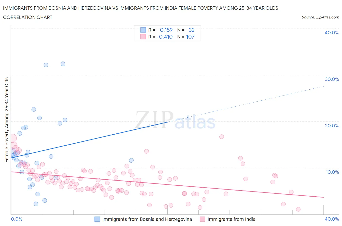 Immigrants from Bosnia and Herzegovina vs Immigrants from India Female Poverty Among 25-34 Year Olds