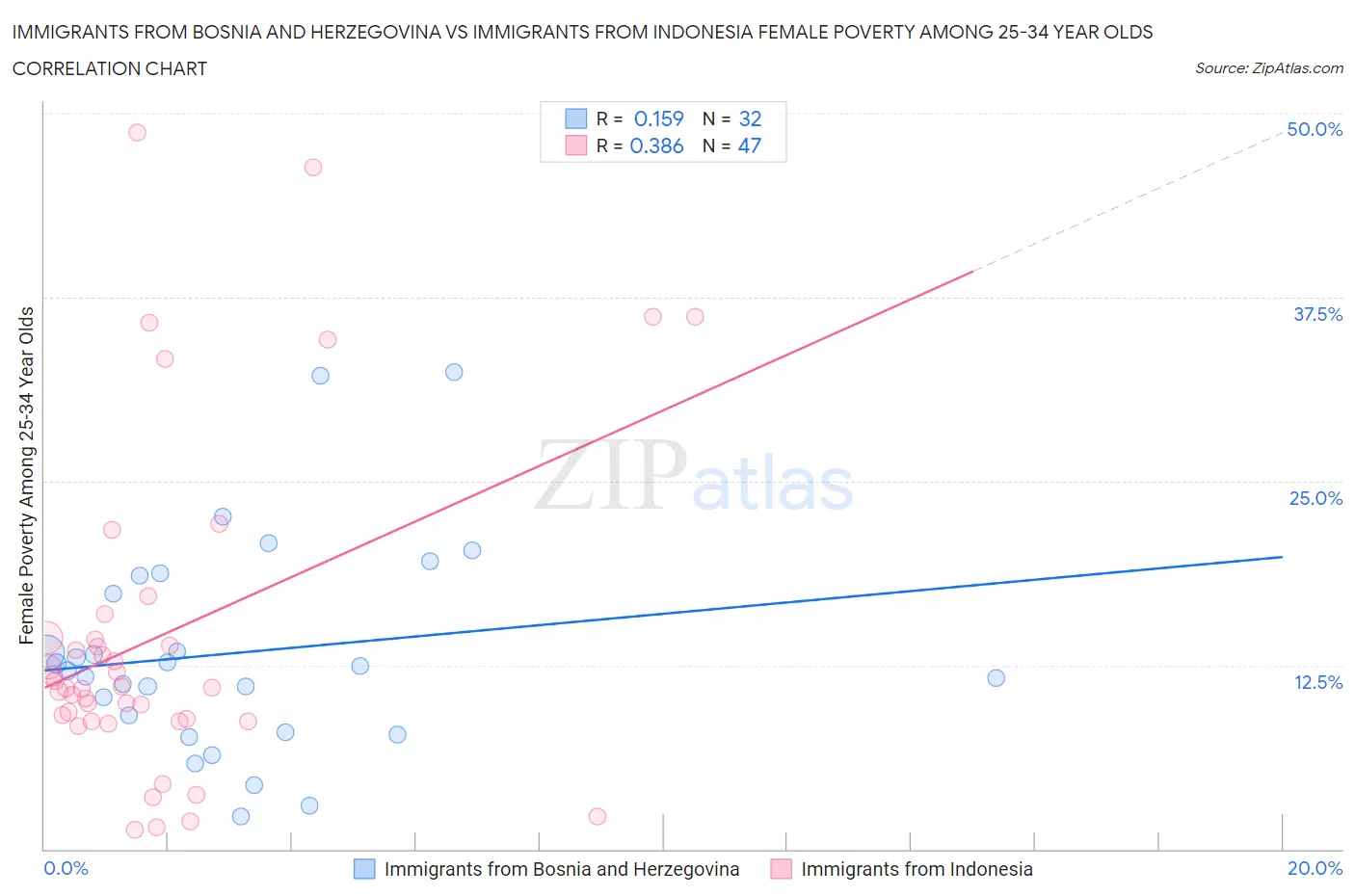 Immigrants from Bosnia and Herzegovina vs Immigrants from Indonesia Female Poverty Among 25-34 Year Olds