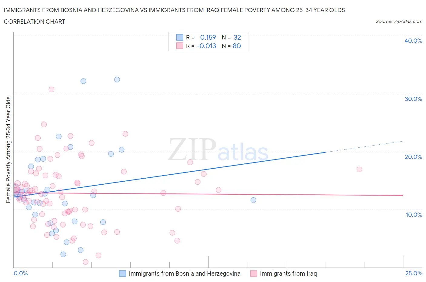 Immigrants from Bosnia and Herzegovina vs Immigrants from Iraq Female Poverty Among 25-34 Year Olds