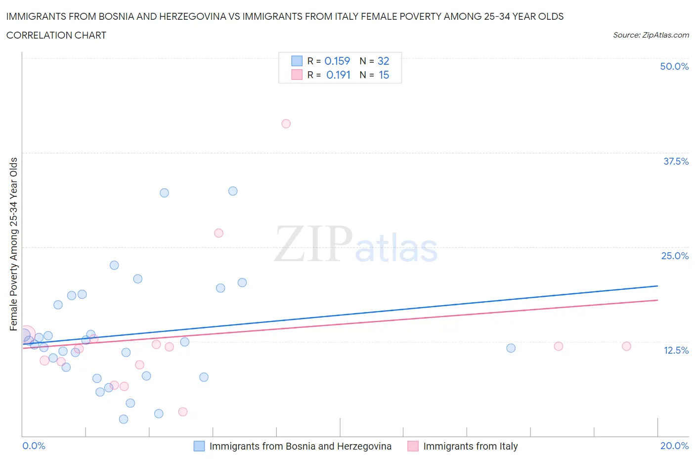 Immigrants from Bosnia and Herzegovina vs Immigrants from Italy Female Poverty Among 25-34 Year Olds