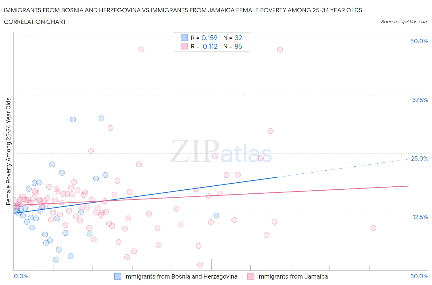 Immigrants from Bosnia and Herzegovina vs Immigrants from Jamaica Female Poverty Among 25-34 Year Olds