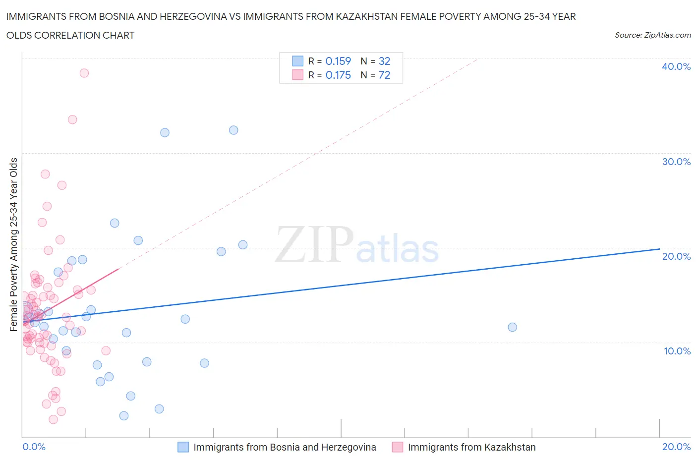 Immigrants from Bosnia and Herzegovina vs Immigrants from Kazakhstan Female Poverty Among 25-34 Year Olds