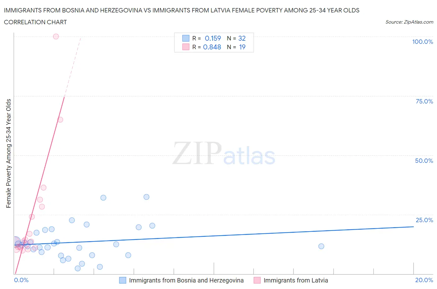 Immigrants from Bosnia and Herzegovina vs Immigrants from Latvia Female Poverty Among 25-34 Year Olds