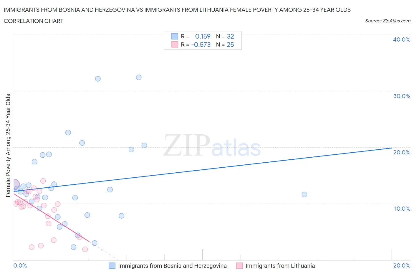 Immigrants from Bosnia and Herzegovina vs Immigrants from Lithuania Female Poverty Among 25-34 Year Olds