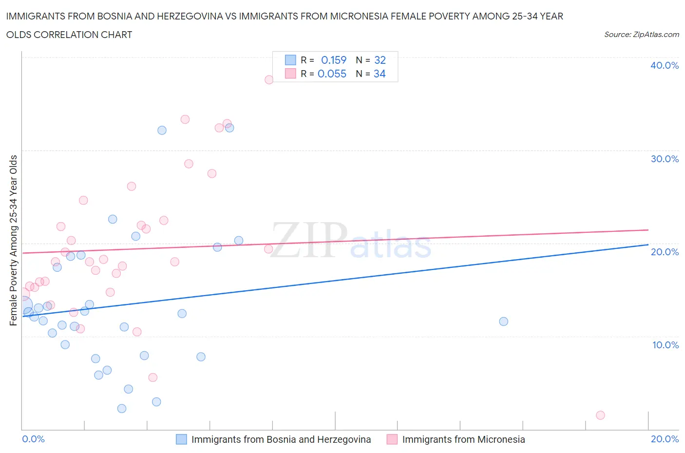 Immigrants from Bosnia and Herzegovina vs Immigrants from Micronesia Female Poverty Among 25-34 Year Olds