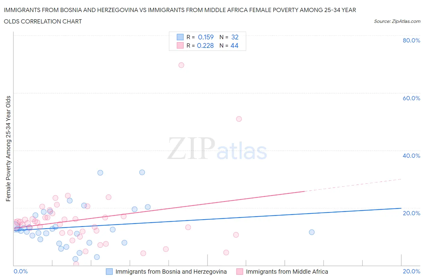 Immigrants from Bosnia and Herzegovina vs Immigrants from Middle Africa Female Poverty Among 25-34 Year Olds