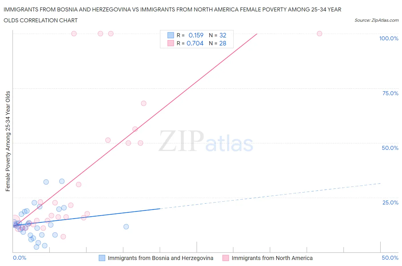 Immigrants from Bosnia and Herzegovina vs Immigrants from North America Female Poverty Among 25-34 Year Olds