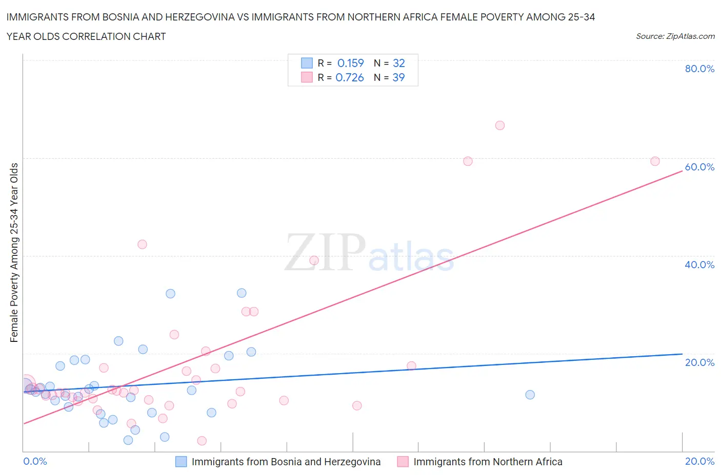 Immigrants from Bosnia and Herzegovina vs Immigrants from Northern Africa Female Poverty Among 25-34 Year Olds