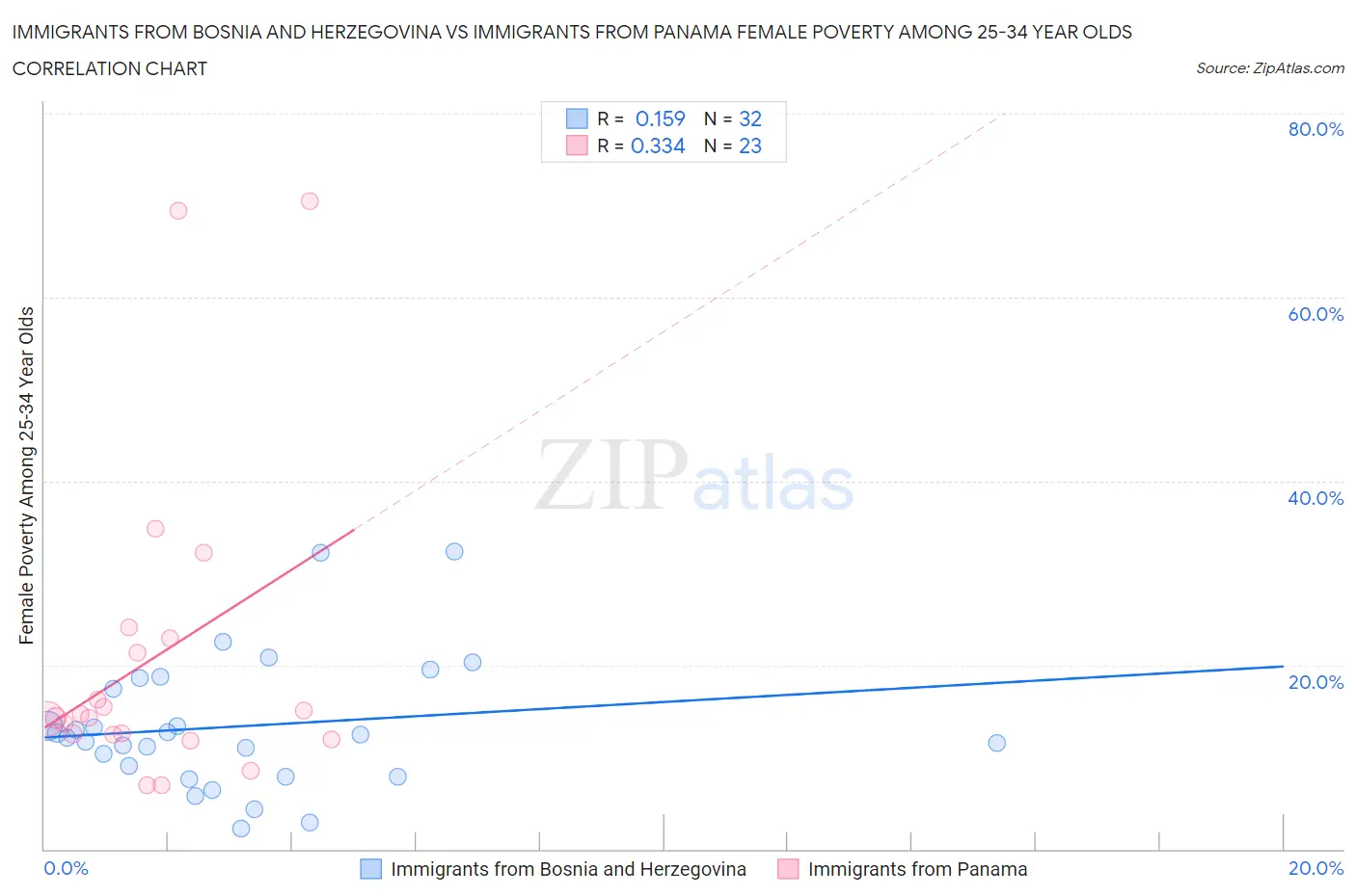 Immigrants from Bosnia and Herzegovina vs Immigrants from Panama Female Poverty Among 25-34 Year Olds