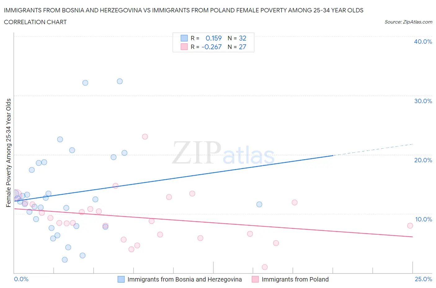 Immigrants from Bosnia and Herzegovina vs Immigrants from Poland Female Poverty Among 25-34 Year Olds