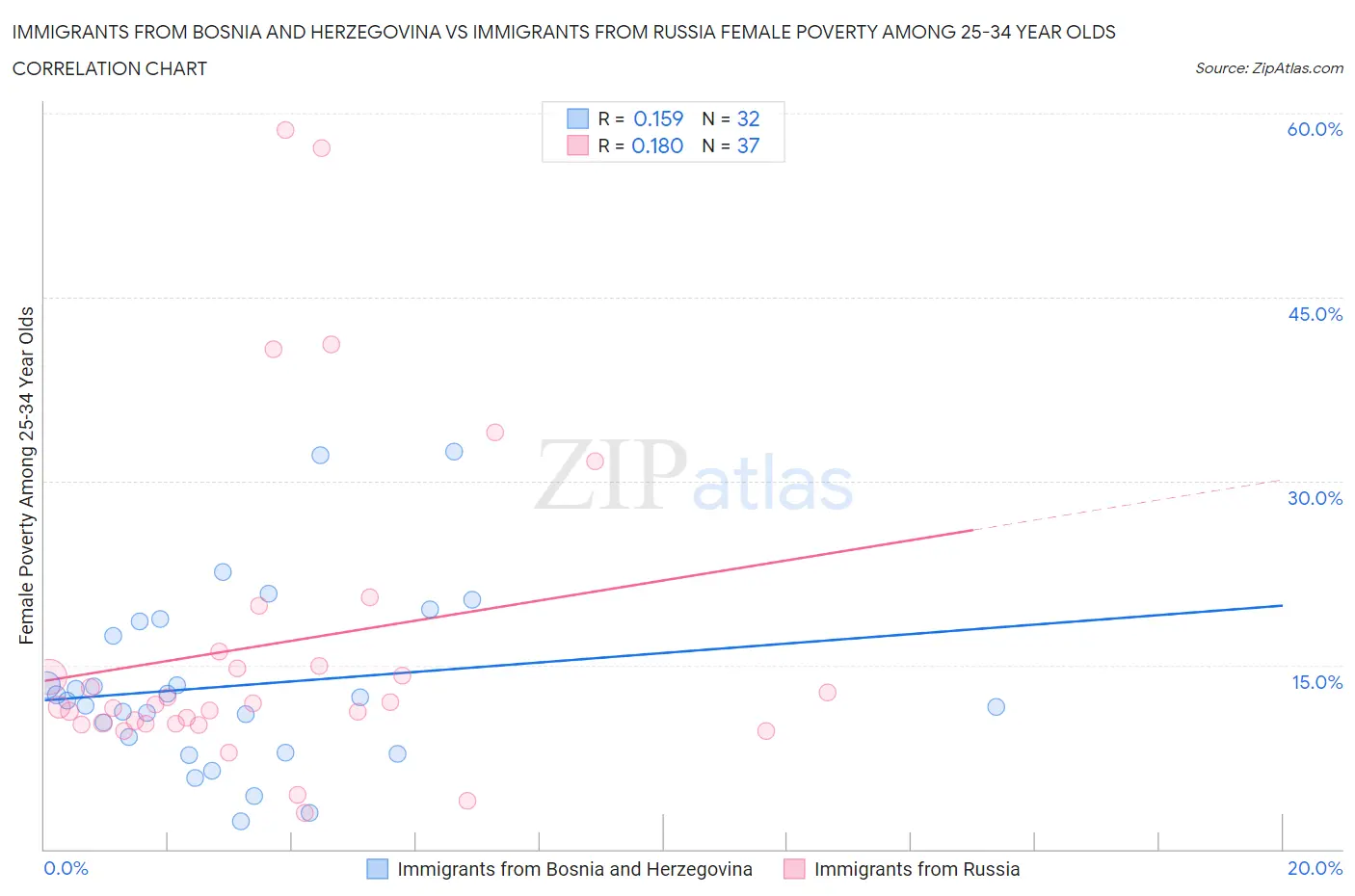 Immigrants from Bosnia and Herzegovina vs Immigrants from Russia Female Poverty Among 25-34 Year Olds