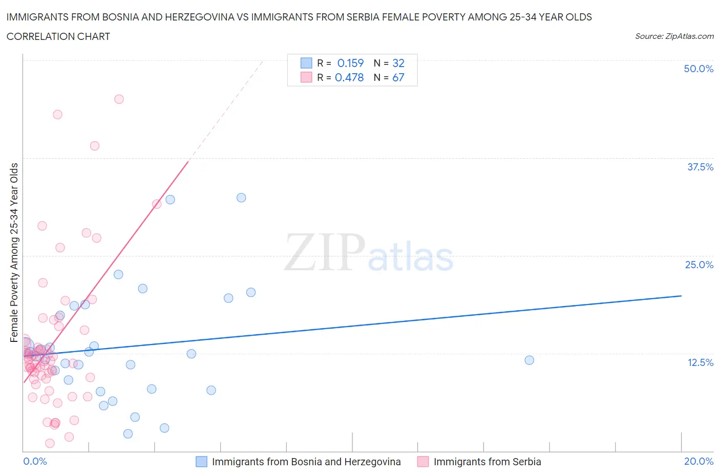 Immigrants from Bosnia and Herzegovina vs Immigrants from Serbia Female Poverty Among 25-34 Year Olds