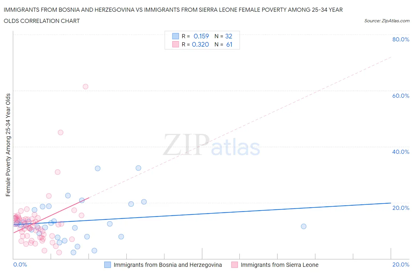 Immigrants from Bosnia and Herzegovina vs Immigrants from Sierra Leone Female Poverty Among 25-34 Year Olds