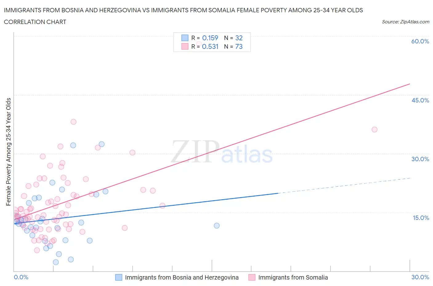 Immigrants from Bosnia and Herzegovina vs Immigrants from Somalia Female Poverty Among 25-34 Year Olds