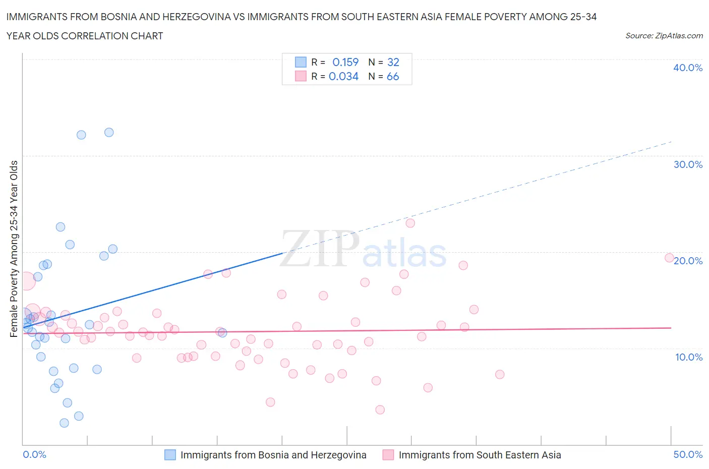 Immigrants from Bosnia and Herzegovina vs Immigrants from South Eastern Asia Female Poverty Among 25-34 Year Olds