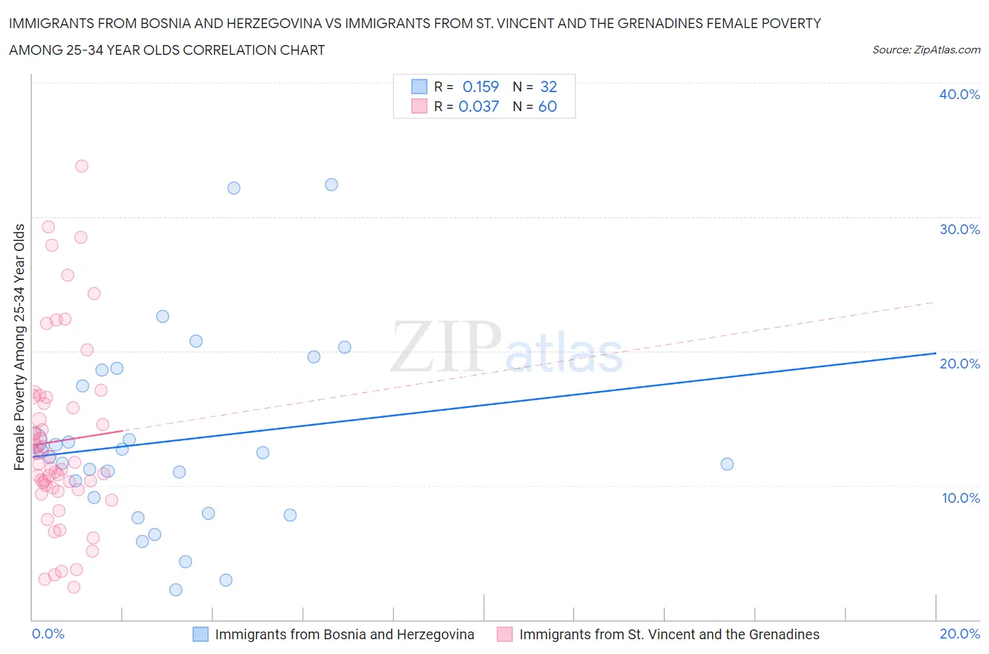 Immigrants from Bosnia and Herzegovina vs Immigrants from St. Vincent and the Grenadines Female Poverty Among 25-34 Year Olds