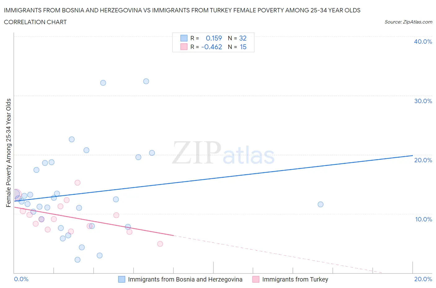 Immigrants from Bosnia and Herzegovina vs Immigrants from Turkey Female Poverty Among 25-34 Year Olds