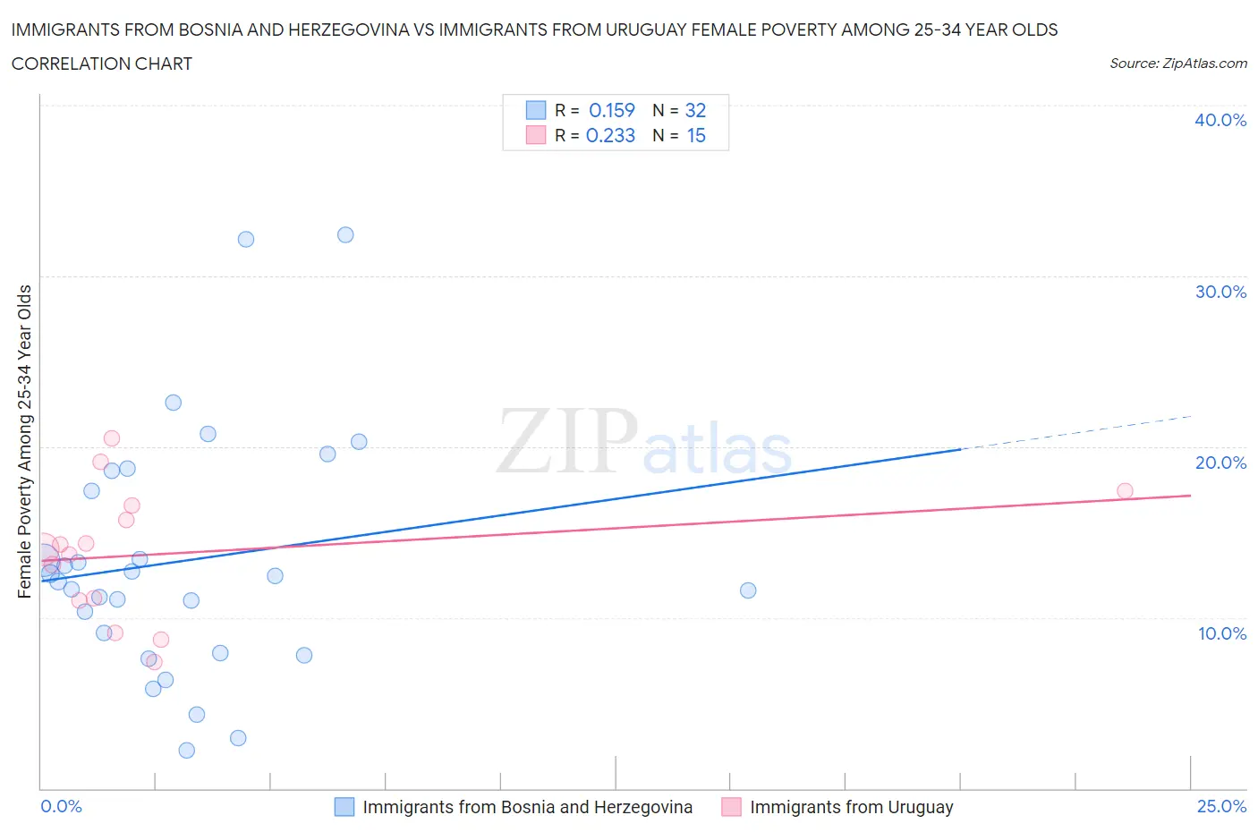 Immigrants from Bosnia and Herzegovina vs Immigrants from Uruguay Female Poverty Among 25-34 Year Olds