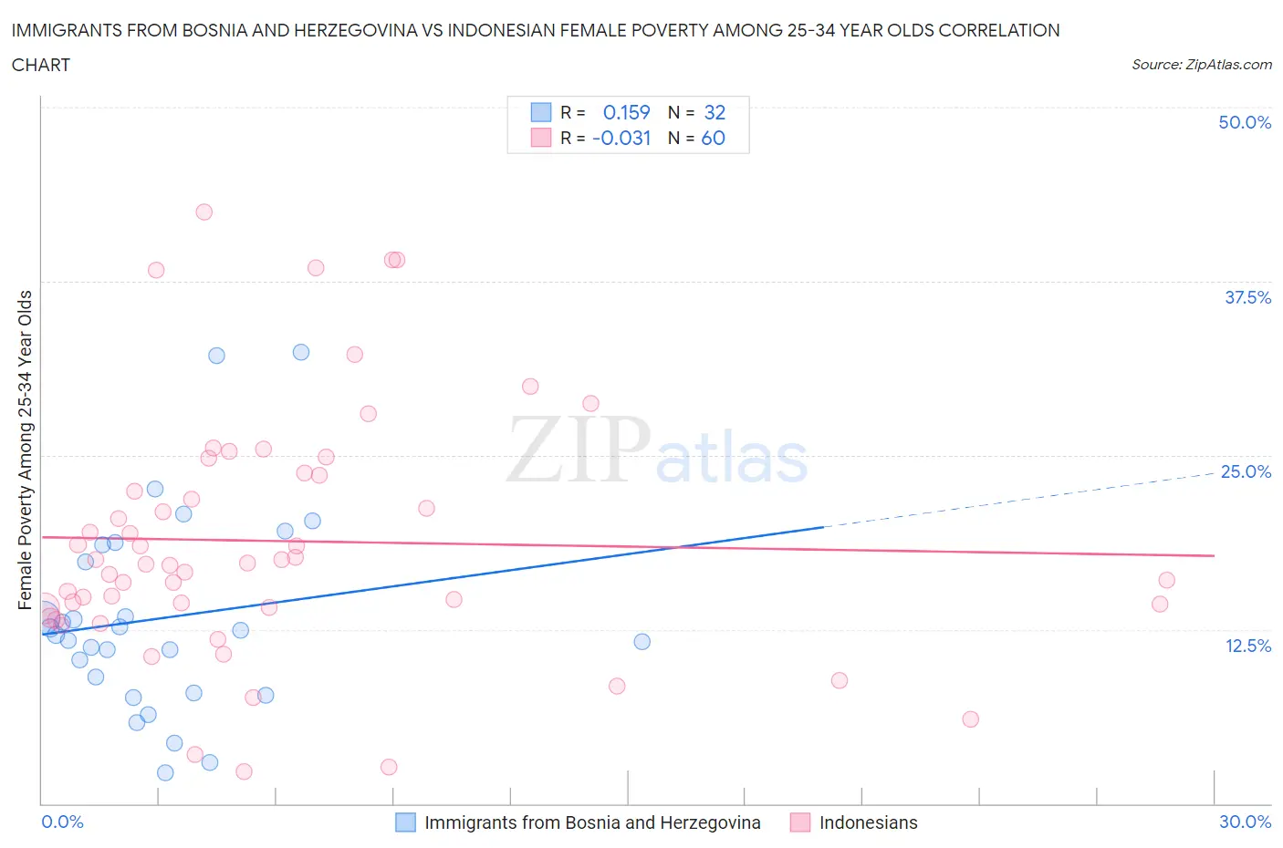 Immigrants from Bosnia and Herzegovina vs Indonesian Female Poverty Among 25-34 Year Olds