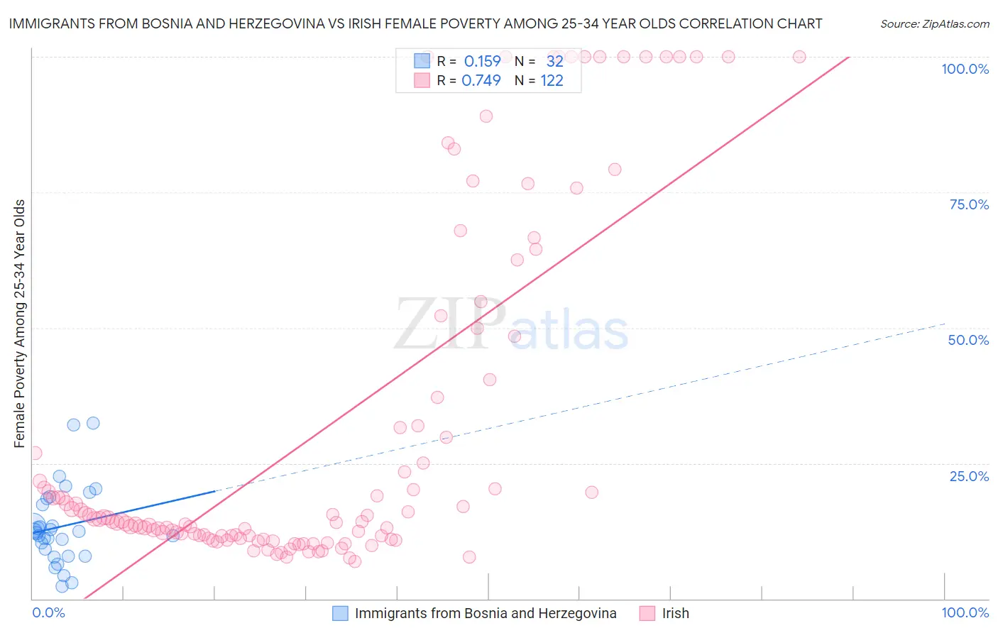 Immigrants from Bosnia and Herzegovina vs Irish Female Poverty Among 25-34 Year Olds