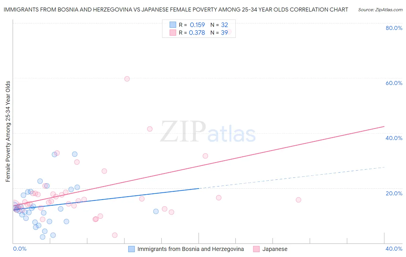 Immigrants from Bosnia and Herzegovina vs Japanese Female Poverty Among 25-34 Year Olds