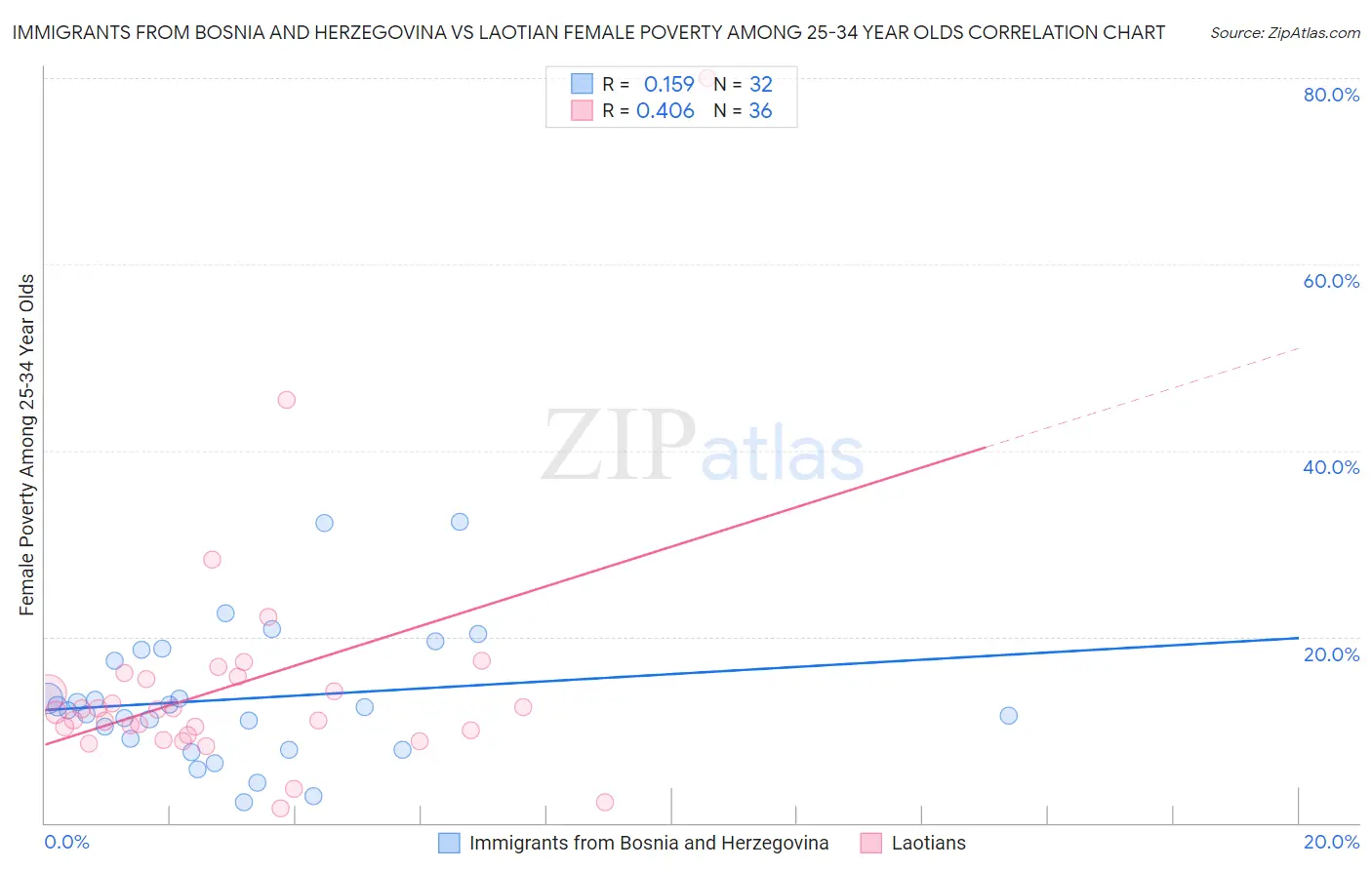 Immigrants from Bosnia and Herzegovina vs Laotian Female Poverty Among 25-34 Year Olds