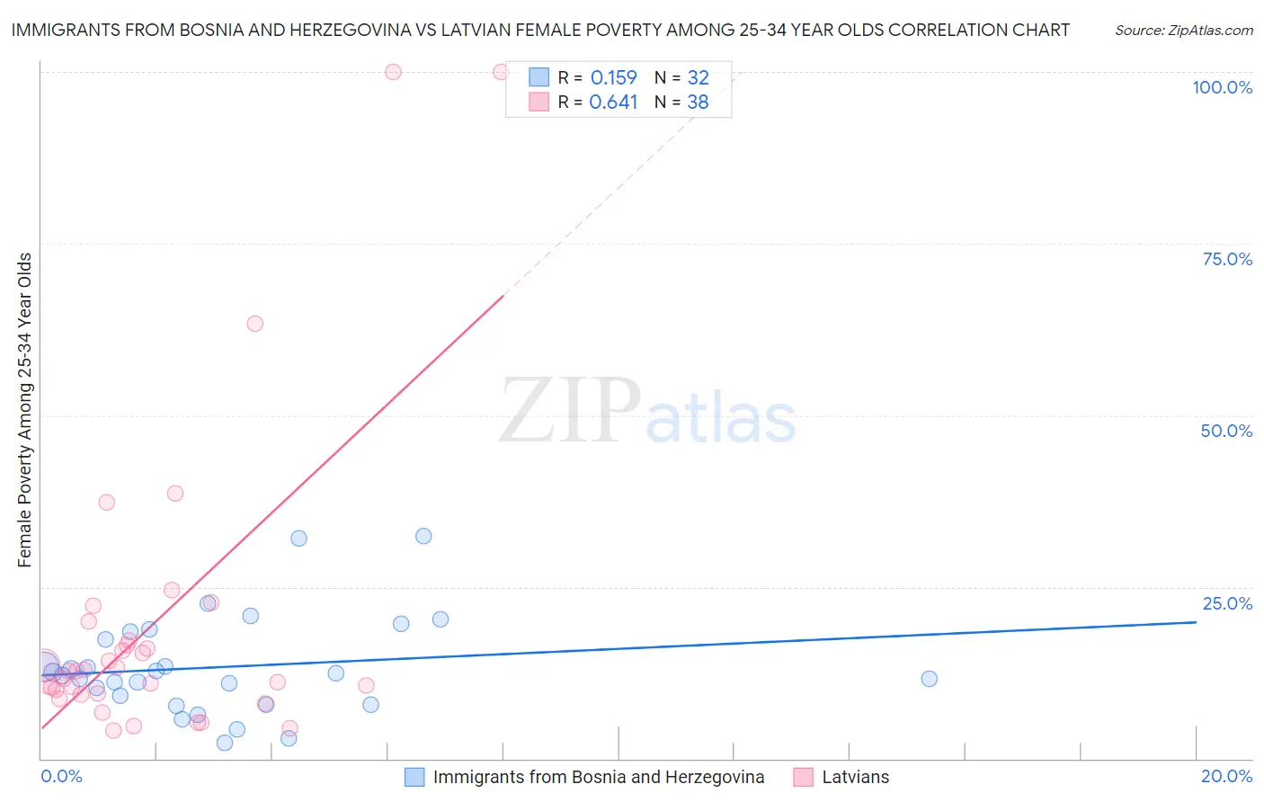 Immigrants from Bosnia and Herzegovina vs Latvian Female Poverty Among 25-34 Year Olds