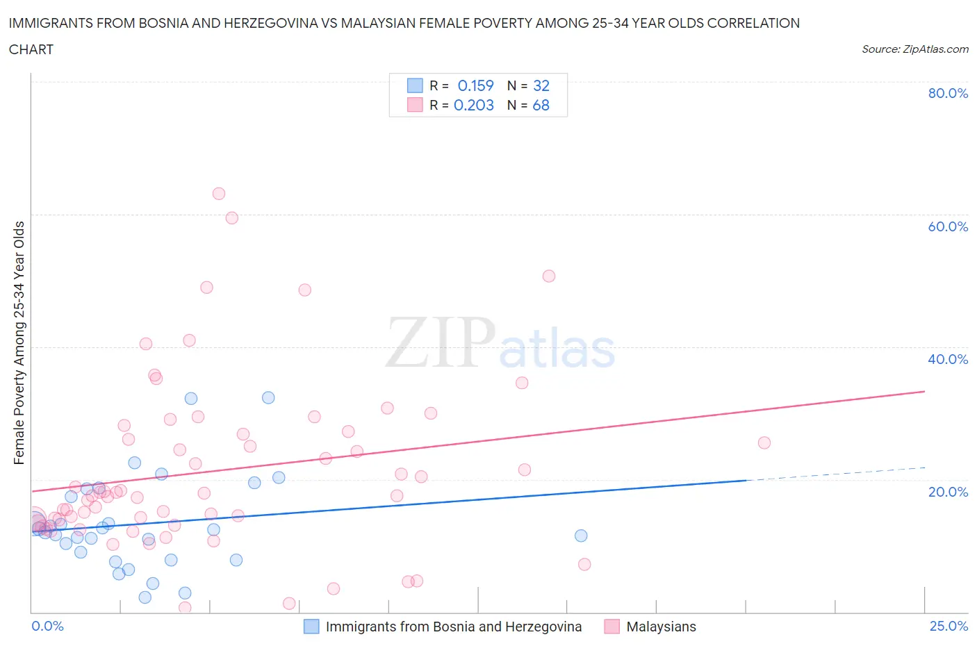 Immigrants from Bosnia and Herzegovina vs Malaysian Female Poverty Among 25-34 Year Olds